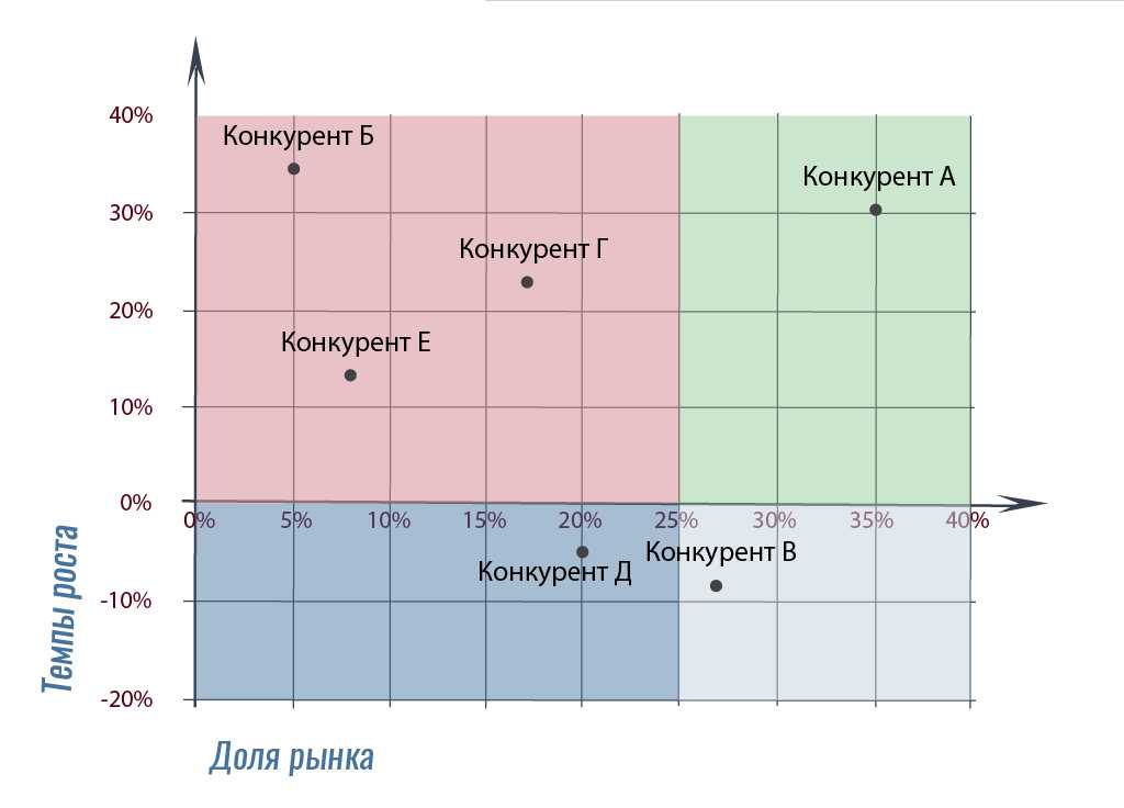 Карта конкурентов пример